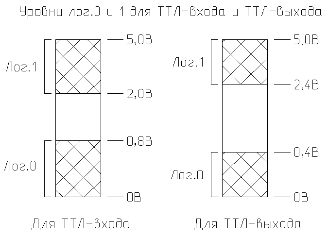 Уровни логических сигналов ТТЛ