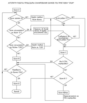 Алгоритм работы процедуры сканирования банков ПЗУ