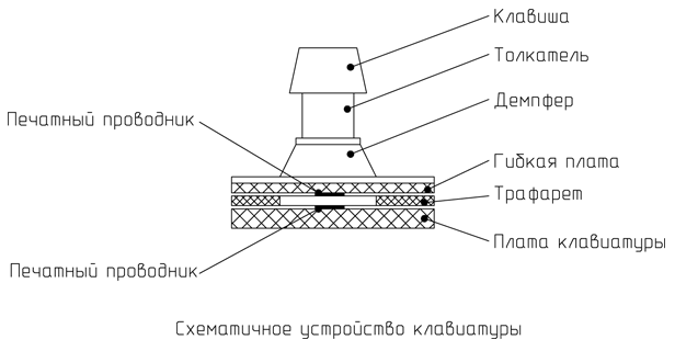 Схематичное устройство клавиатуры компьютера «Байт»