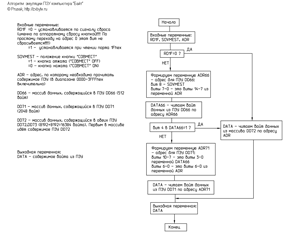 Алгоритм эмуляции ПЗУ компьютера «Байт»