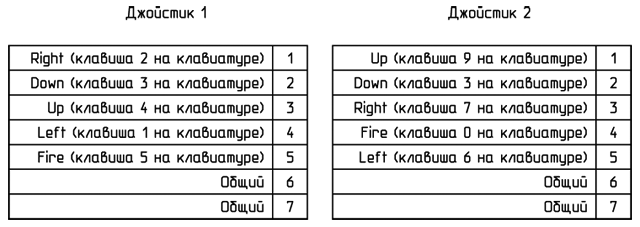 Распиновка разъёмов джойстиков компьютера «Инфотон-030»